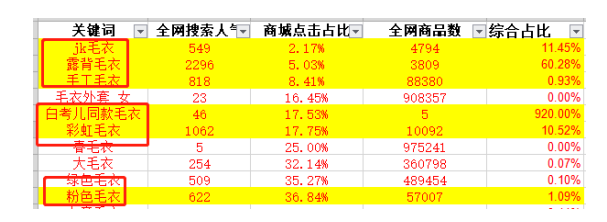 引爆淘寶流量標(biāo)題怎么組